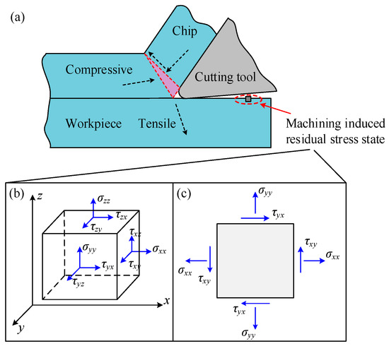 Effects of Machining Induced Residual Shear and Normal Stresses on ...