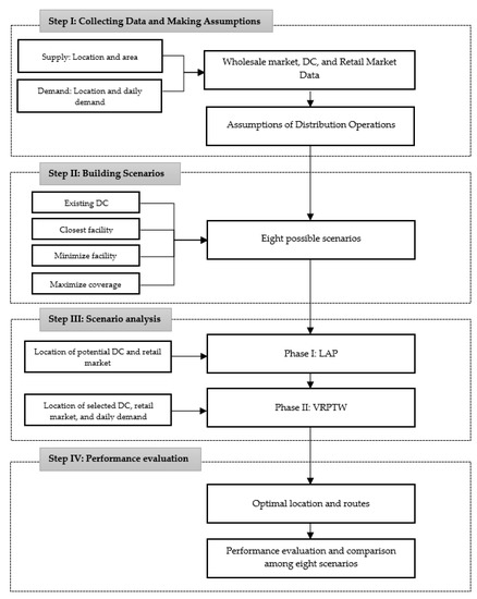 Applied Sciences | Free Full-Text | Urban Transportation Network Design ...