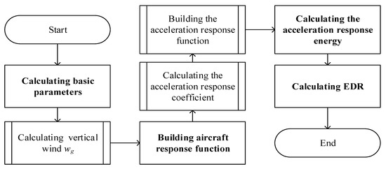 Estimating Eddy Dissipation Rate with QAR Flight Big Data