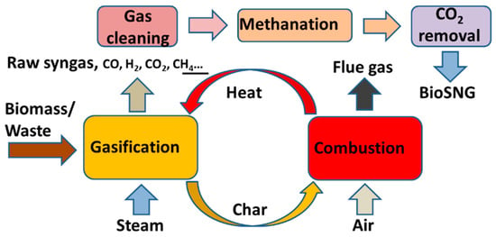 syngas technlogy for fluid bed