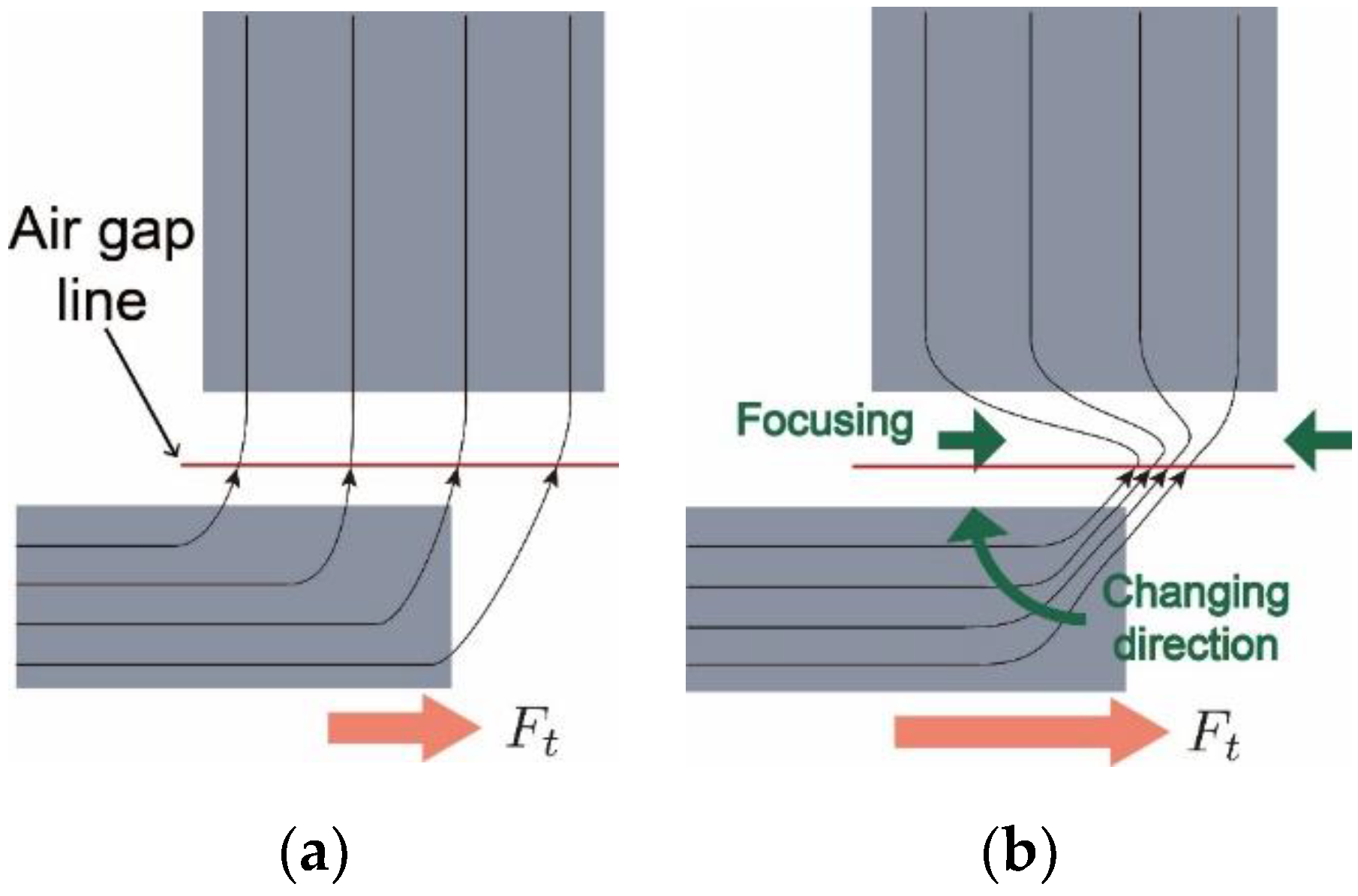 Teenager Aflede Interconnect Applied Sciences | Free Full-Text | Magnetic Force Enhancement Using  Air-Gap Magnetic Field Manipulation by Optimized Coil Currents
