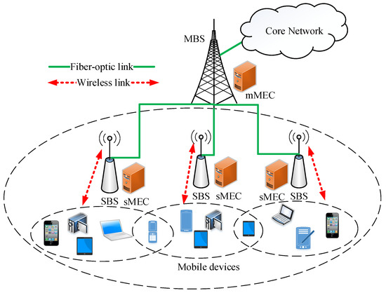 Efficient Computation Offloading in Multi-Tier Multi-Access Edge ...