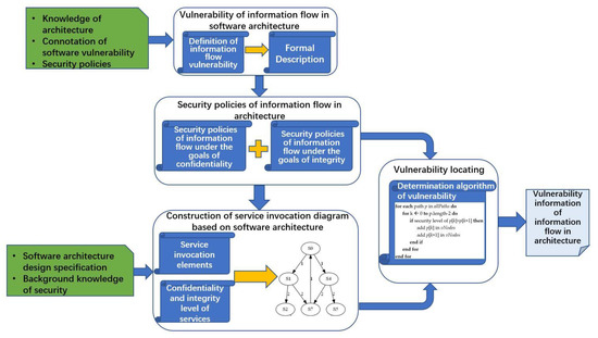 An Approach to Analyze Vulnerability of Information Flow in Software ...