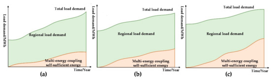 Power Load Demand Forecasting Model and Method Based on Multi-Energy ...