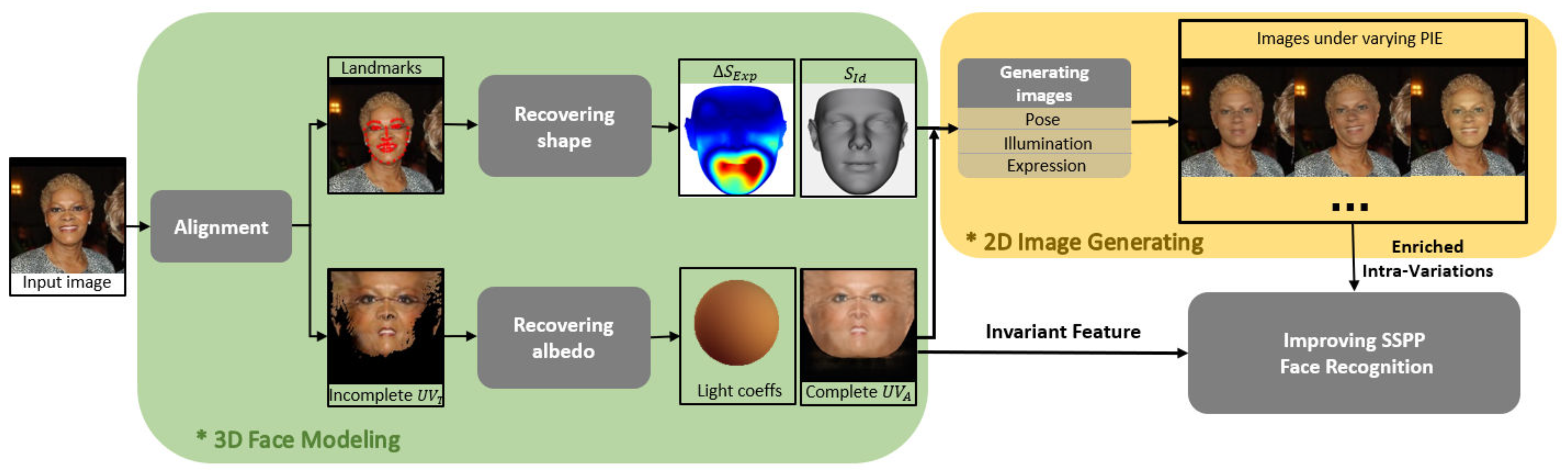 Applied Sciences Free Full Text Improved Single Sample Per Person Face Recognition Via
