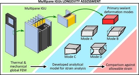 Key Elements of an IGU