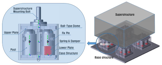 Analysis of an Isolation System with Vertical Spring-viscous Dampers in ...