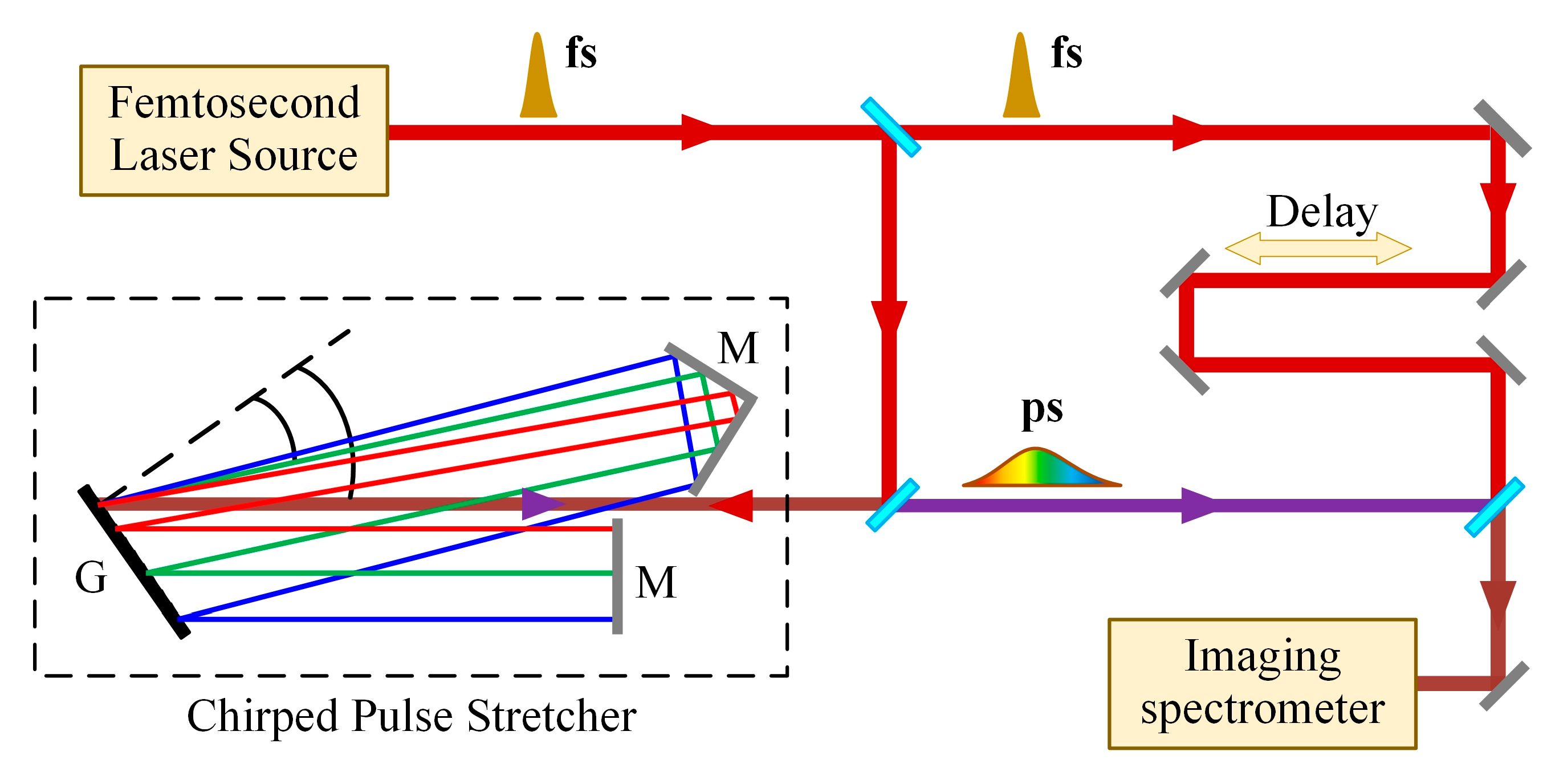 Investigation Of Spatial Chirp Induced By Misalignments In A Parallel Investigation Of Spatial Chirp Induced By Misalignments In A Parallel