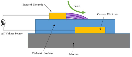 Investigation of a Dielectric Barrier Discharge Plasma Actuator to ...