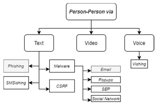 E-mail-Based Phishing Attack Taxonomy