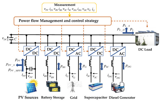 DC Microgrid System Modeling and Simulation Based on a Specific ...