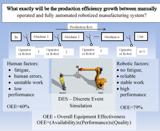 PDF) Workers and Machine Performance Modeling in Manufacturing System Using Arena  Simulation
