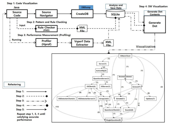 Code Visualization for Performance Improvement of Java Code for ...