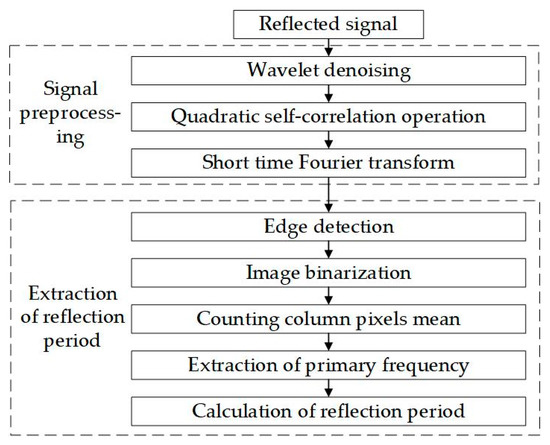 Applied Sciences | Free Full-Text | An Image Processing Method for ...