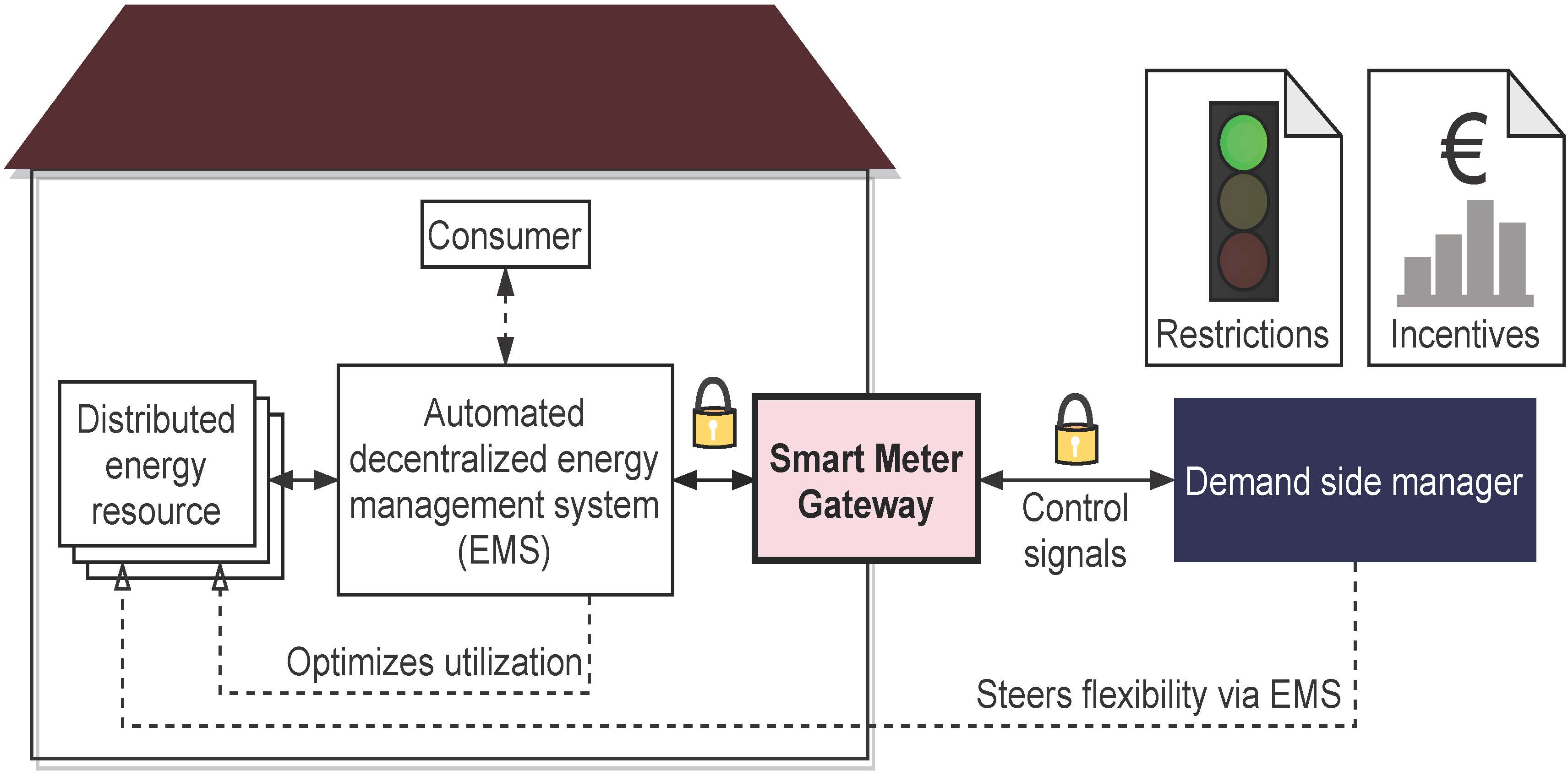 Automated Energy Control: Streamlining Efficiency with Technology