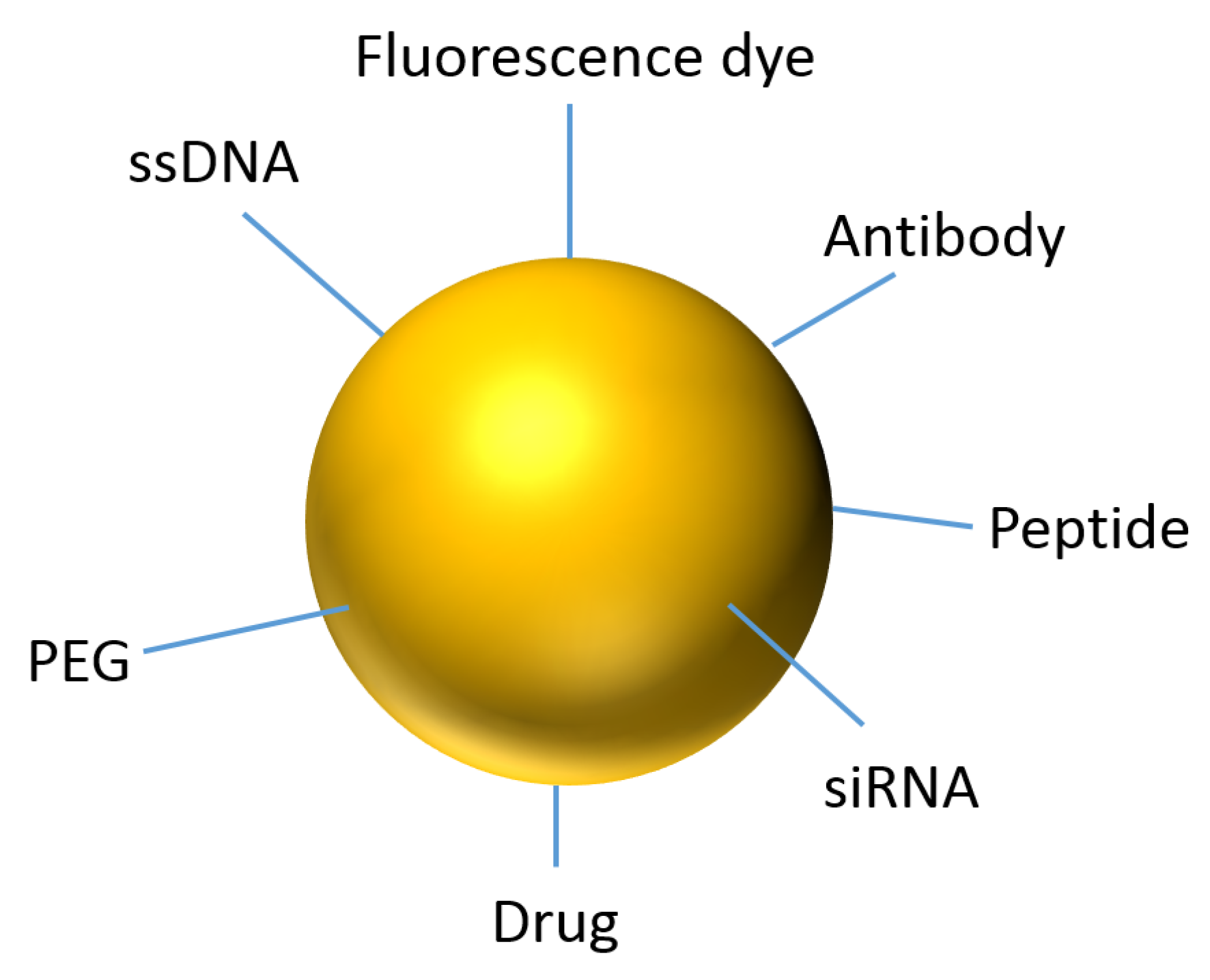 PDF) Perspective Chapter: Gold Nanoparticles Market: A Global