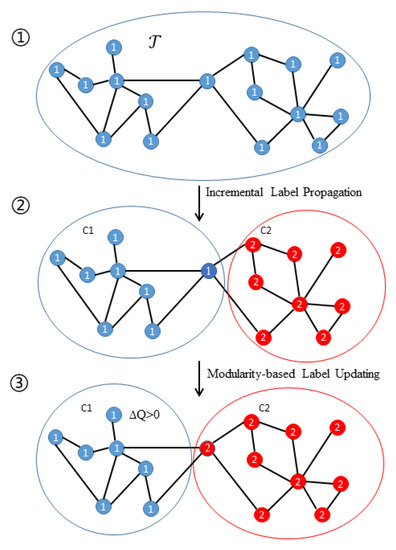Modularity-Based Incremental Label Propagation Algorithm for Community ...