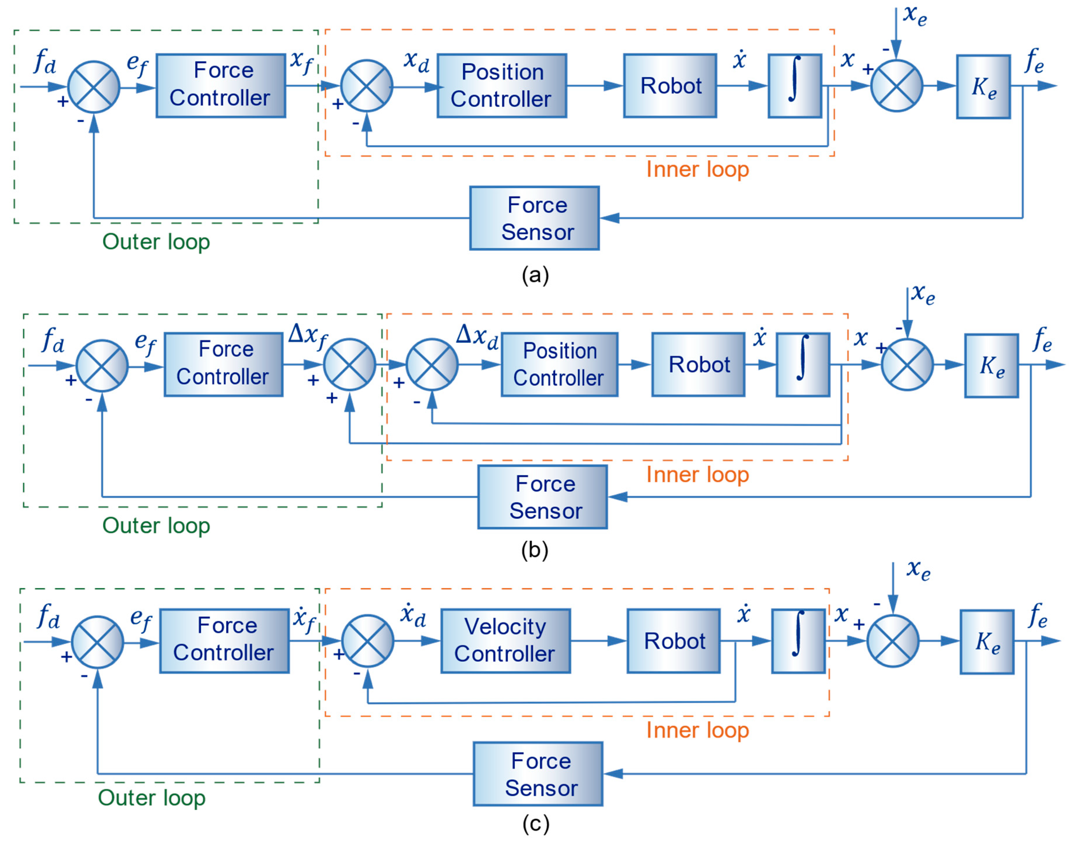 Applied Sciences | Free Full-Text | Force Control Improvement in  Collaborative Robots through Theory Analysis and Experimental Endorsement