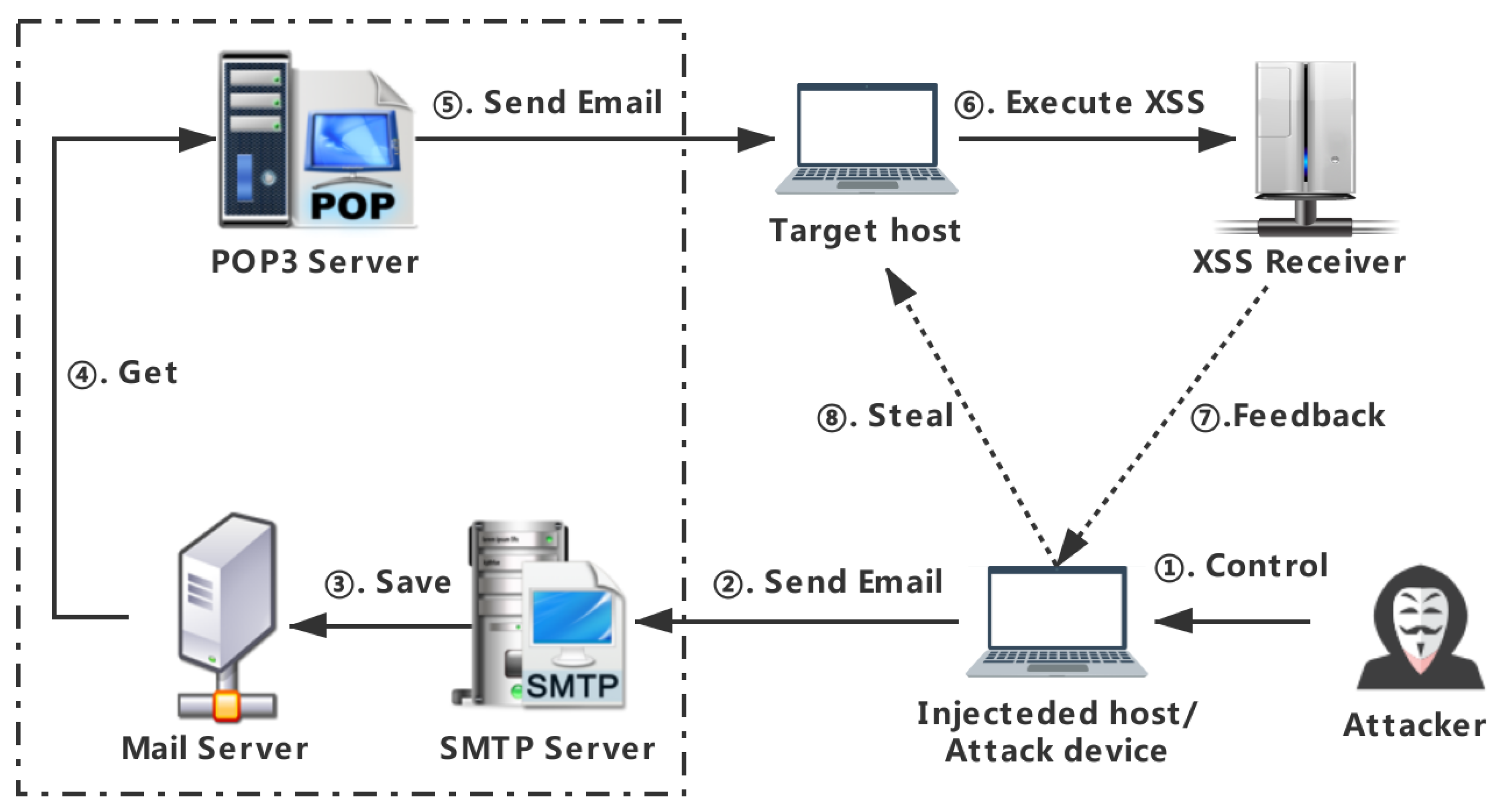 Advanced Cross-Site Scripting (XSS) Attacks, Payloads And Bypass