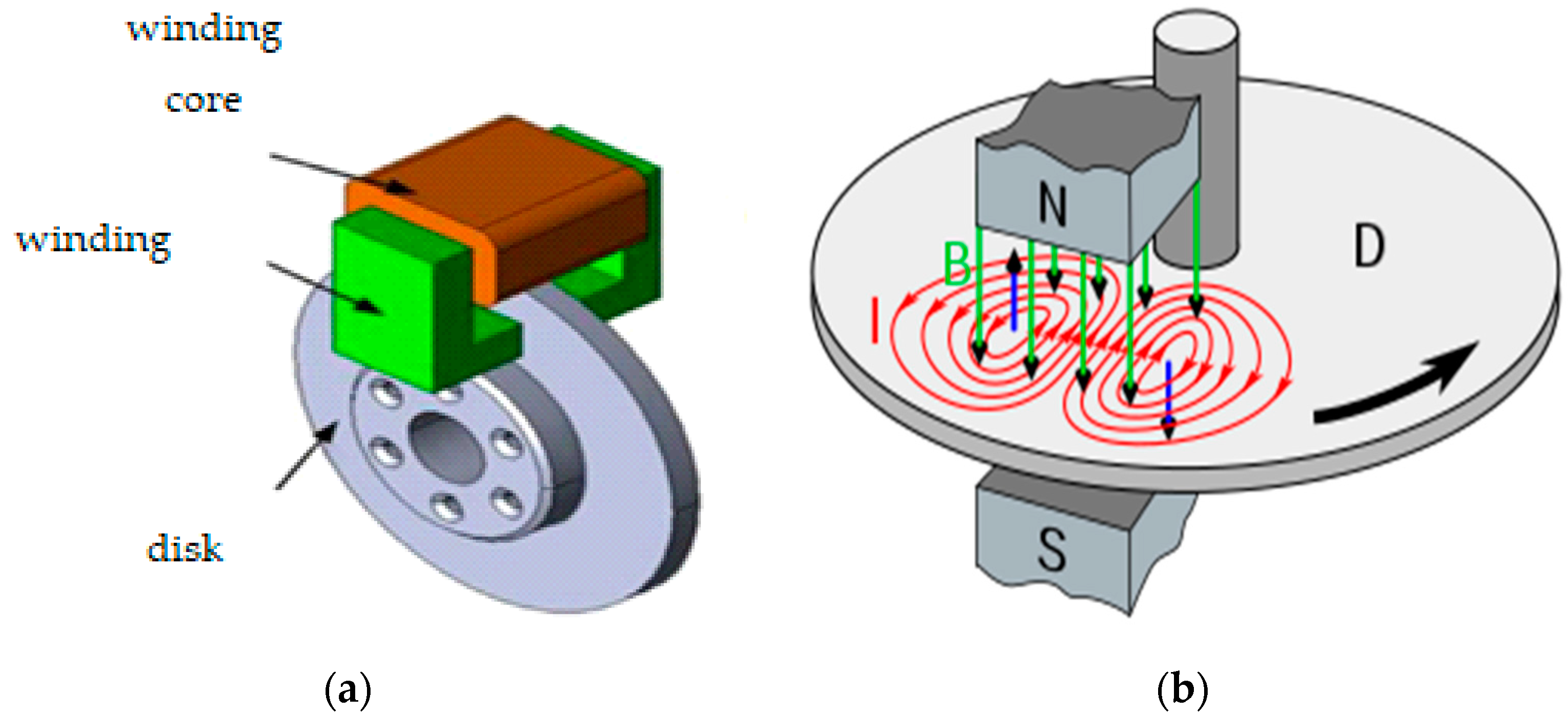 Applied Sciences Free Full-Text | Application of Multiple Unipolar Axial Eddy Current Brakes for Lightweight Electric Vehicle Braking