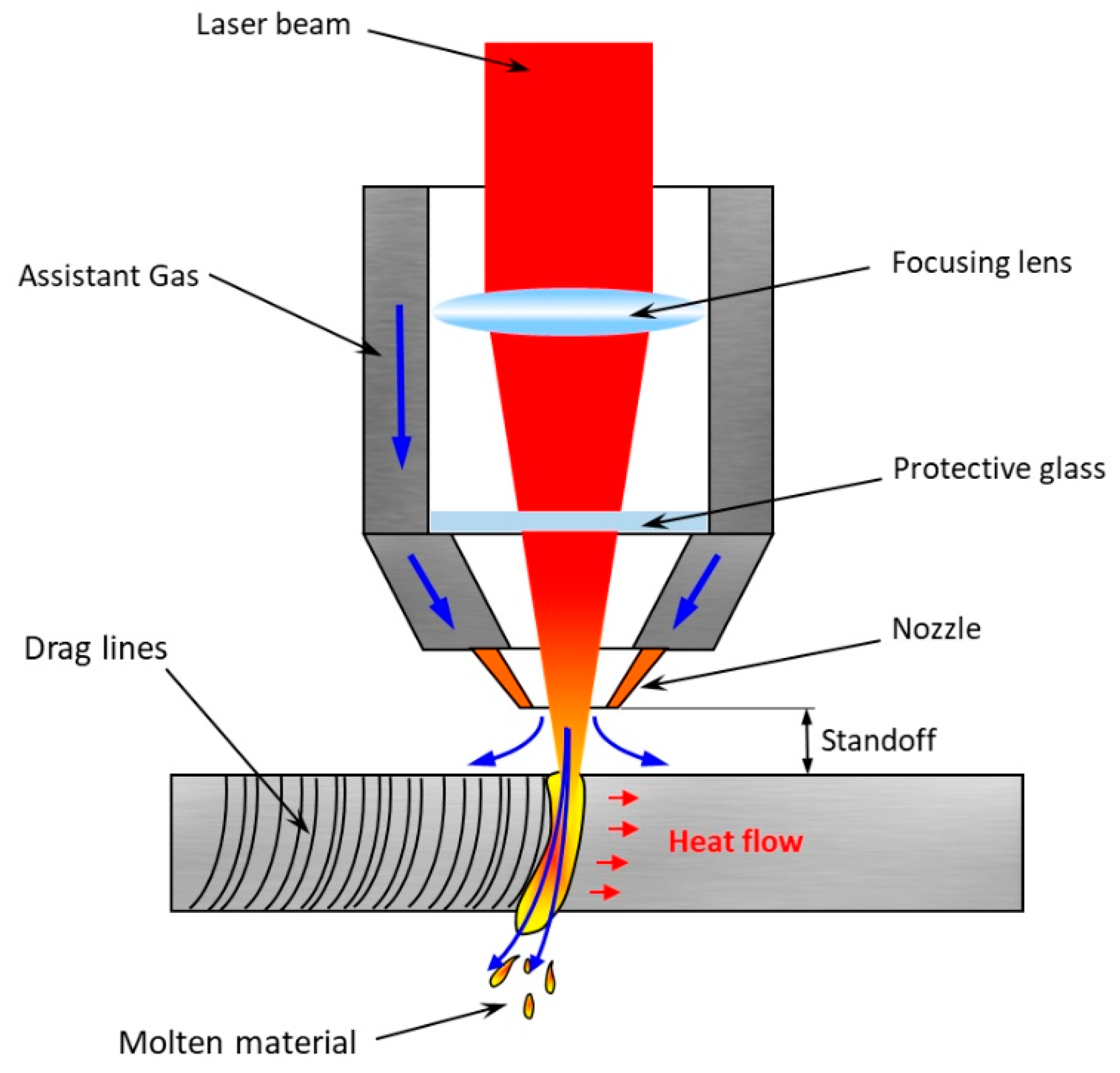 Laser Beam Machining Diagram
