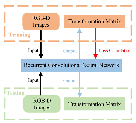 Unsupervised Deep Learning-Based RGB-D Visual Odometry