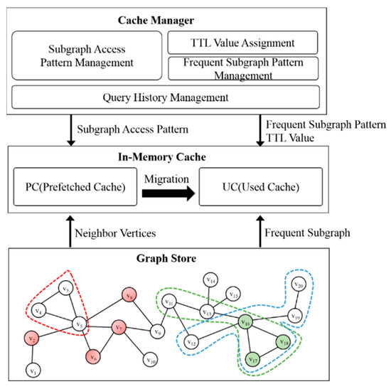In-Memory Caching for Enhancing Subgraph Accessibility