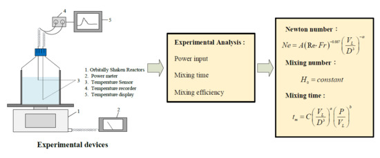 Applied | Full-Text | Mixing Analysis of Orbitally Shaken Bioreactors
