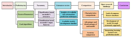 Applied Sciences | Free Full-Text | Learning-Assisted Rain Attenuation ...