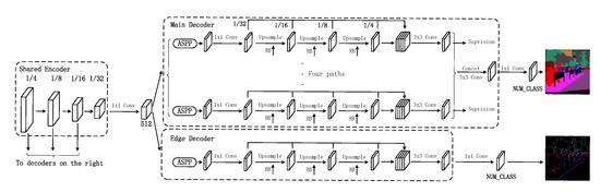Efficient Semantic Segmentation Using Multi-Path Decoder
