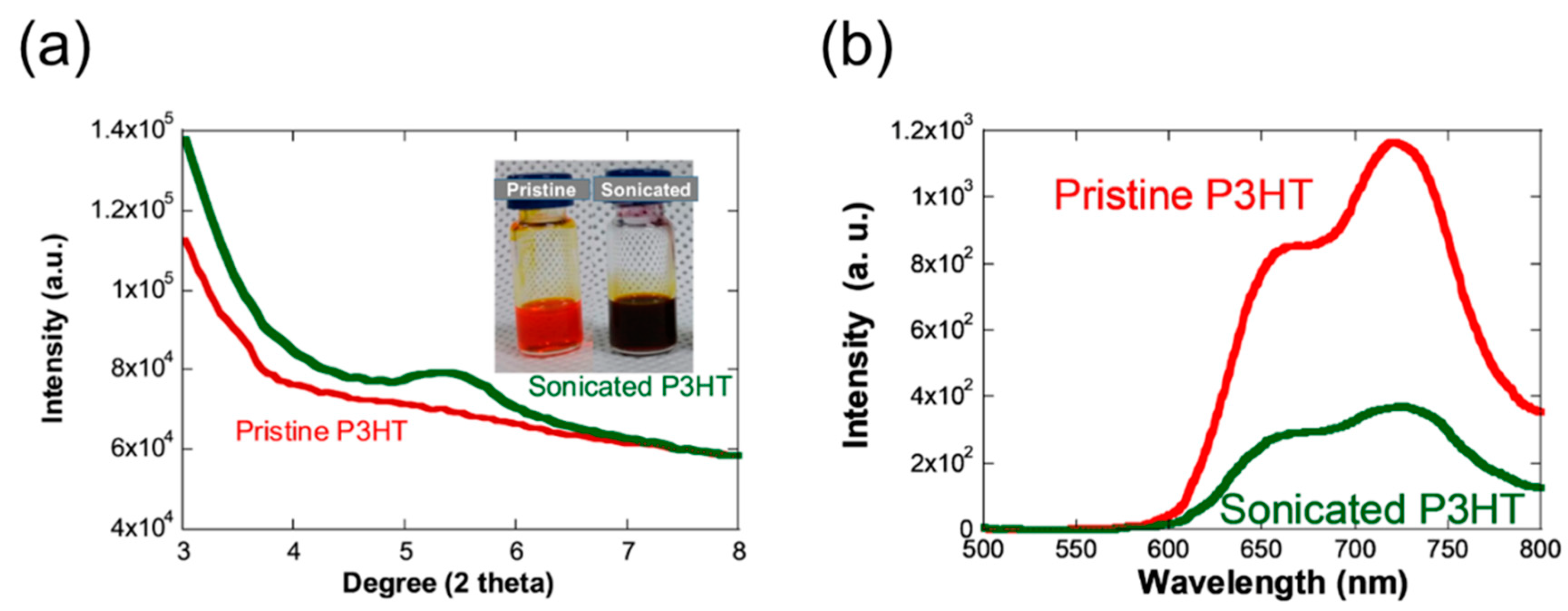 Control of Aggregate Formation in Poly(3-hexylthiophene) by Solvent,  Molecular Weight and Synthetic Method (Editor's Choice Paper)