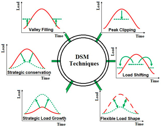 Effect of Demand Side Management on the Operation of PV-Integrated ...