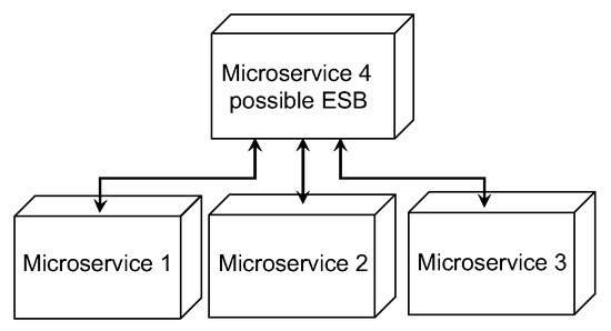 Automated Code-Smell Detection in Microservices Through Static Analysis ...