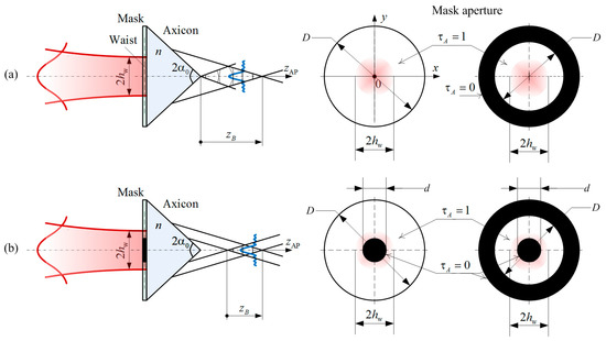 Applied Sciences | Free Full-Text | Generating Bessel-Gaussian Beams ...