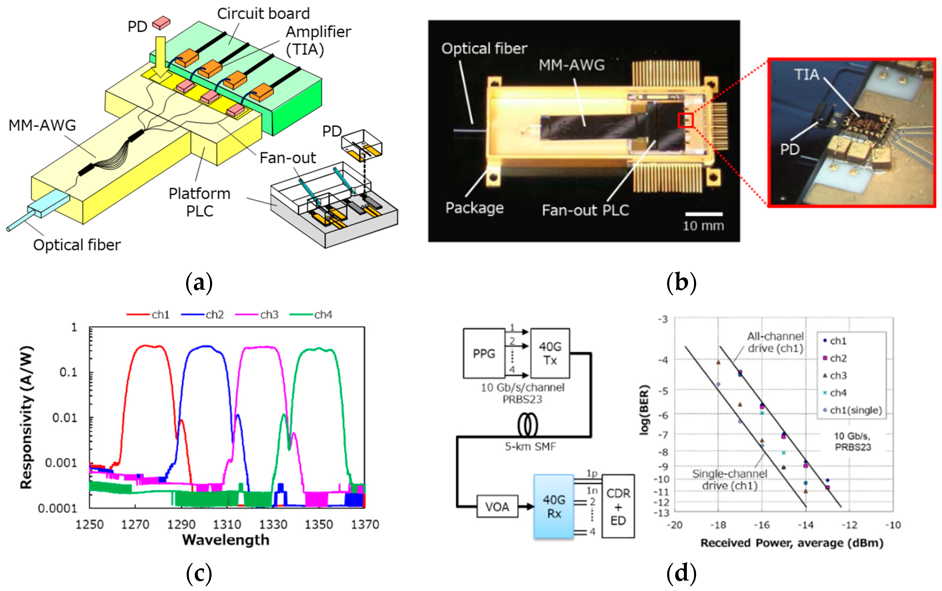 Applied Sciences | Free Full-Text | Receiver Integration With Arrayed ...