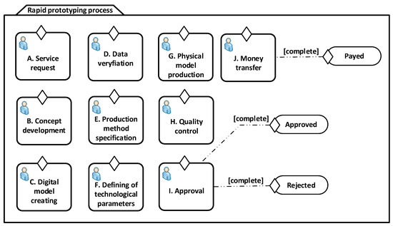 Performance Analysis of Selected Programming Languages in the Context ...