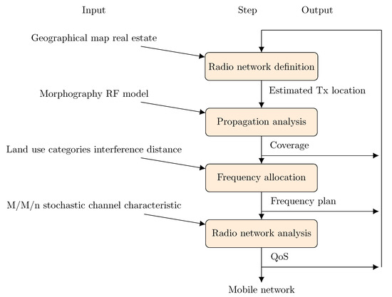 Coverage Optimization Applied Sciences | Free Full-Text | On Mathematical Modelling of ...