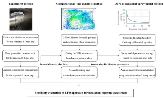 Applied Sciences Free Full Text Feasibility Evaluation of