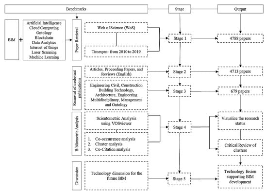 Applied Sciences | Free Full-Text | Towards Future BIM Technology ...