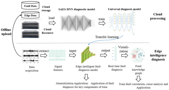 Applied Sciences | Free Full-Text | A Fault Diagnosis and Visualization ...