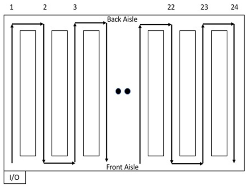 Applied Sciences | Free Full-Text | A Heuristic Storage Location ...