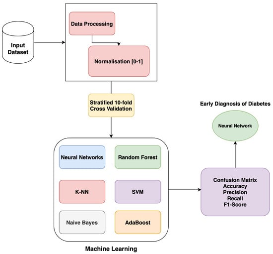 Applied Sciences | Free Full-Text | Data Mining Techniques for Early ...