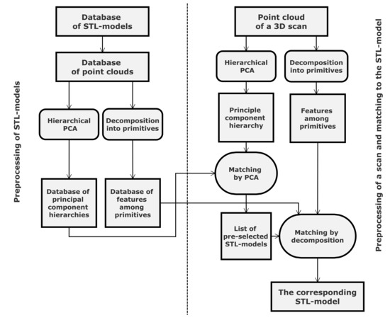 Matching Point Clouds with STL Models by Using the Principle Component ...