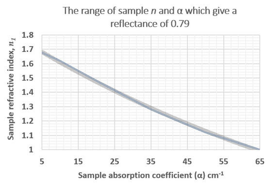 Using Attenuated Total Reflection (ATR) Apparatus to Investigate the ...