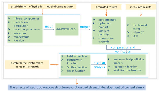 Effects of Water-to-Cement Ratio on Pore Structure Evolution and ...