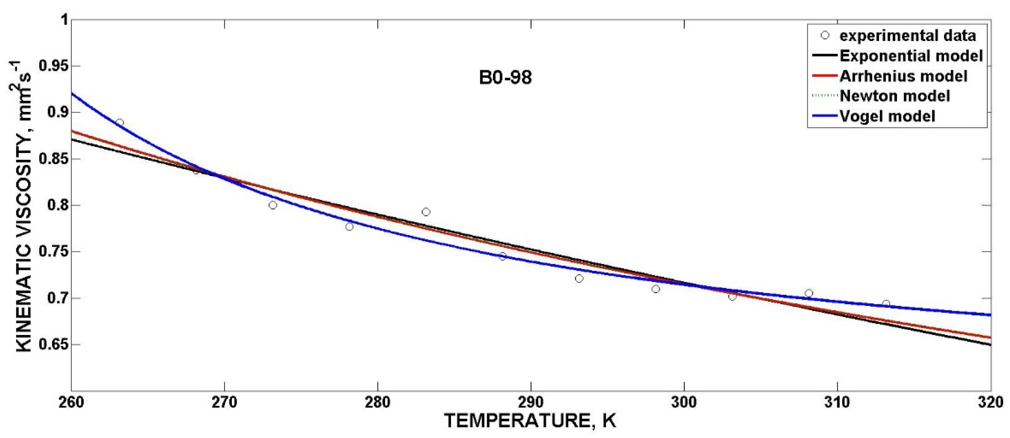 kinematic viscosity of gasoline at 20 c