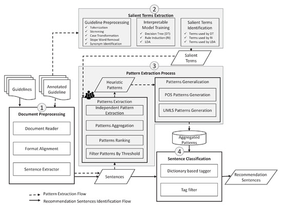 Applied Sciences | Free Full-Text | Text Classification in Clinical ...