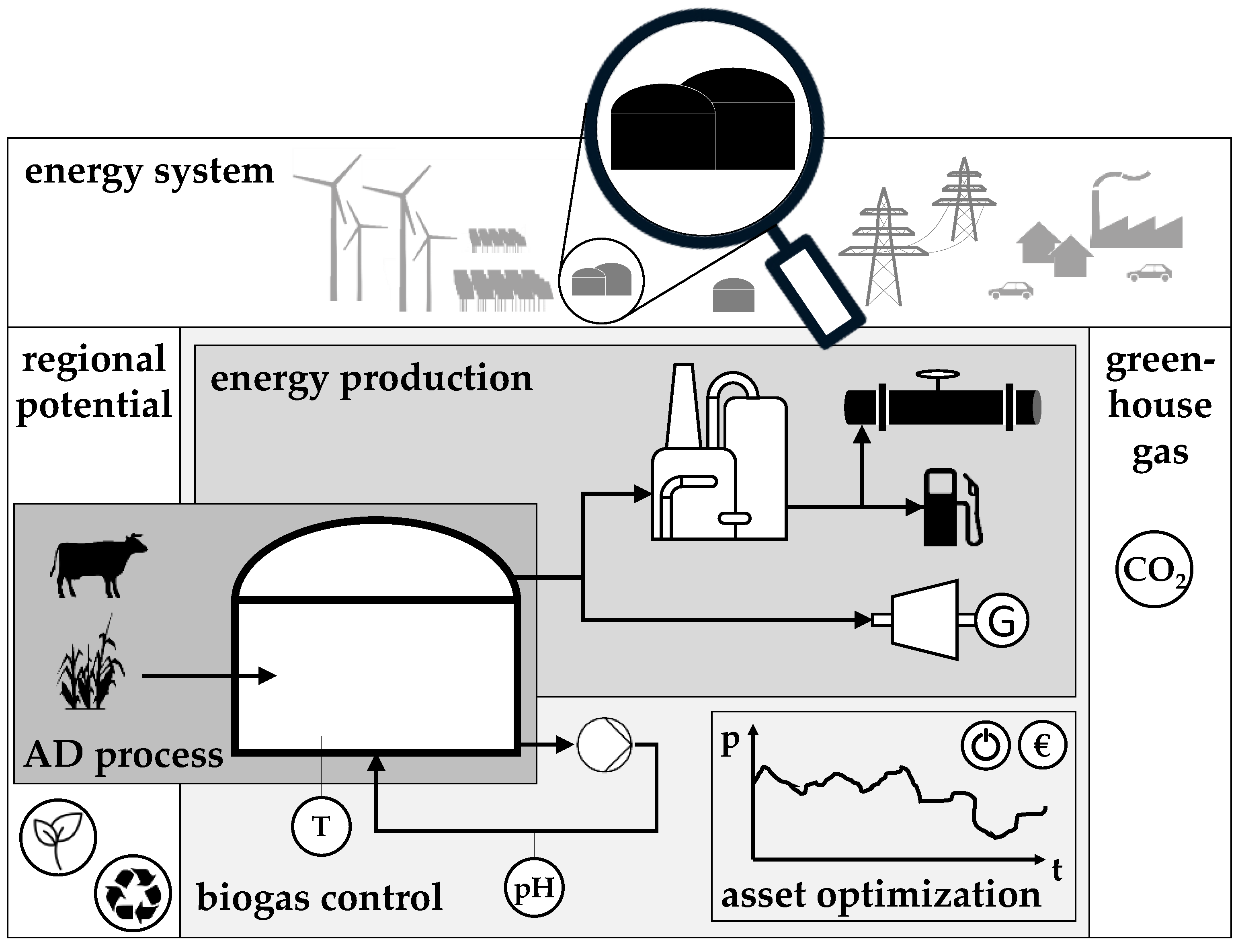 literature review for biogas production