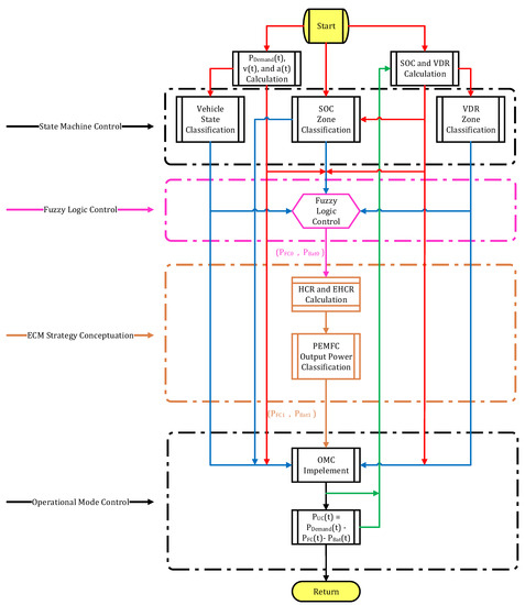 Online Multi-Level Energy Management Strategy Based on Rule-Based and ...