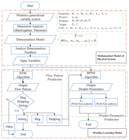 Applied Sciences | Free Full-Text | Machine Learning Model of ...